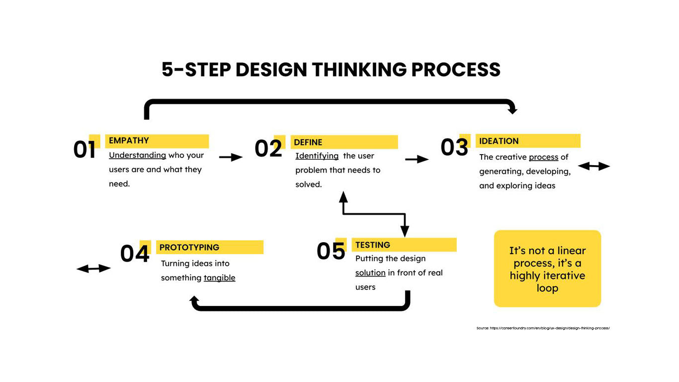 Design Thinking – DesignalPh Studios Inc.